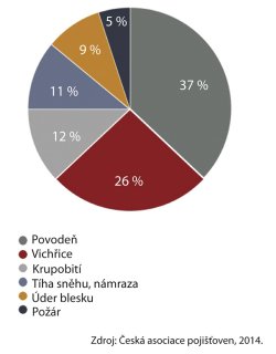 Obr. 1: Podiely poistného plnenia podľa typu živelných katastrof v Českej republike za rok 2014
