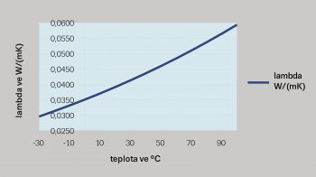 Teplotná závislosť súčiniteľa tepelnej vodivosti bieleho fasádneho expandovaného polystyrénu. &bdquo;Ĺavé&rdquo; okrajové teploty sa vzťahujú na vnútorné návrhové teploty v zime (20 &deg;C) a v lete (27 &deg;C).