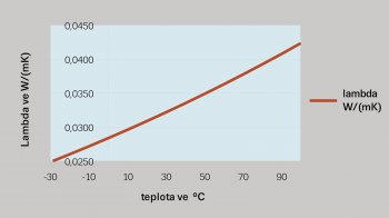 Obr. 2: Teplotná závislosť súčiniteľa tepelnej vodivosti podlahového bieleho expandovaného polystyrénu.