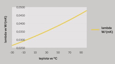 Obr. 3: Teplotná závislosť súčiniteľa tepelnej vodivosti šedého expandovaného polystyrénu.