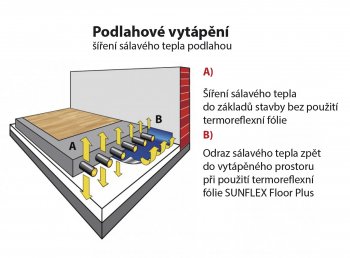 Podlahové vykurovanie - šírenie sálavého tepla podlahou