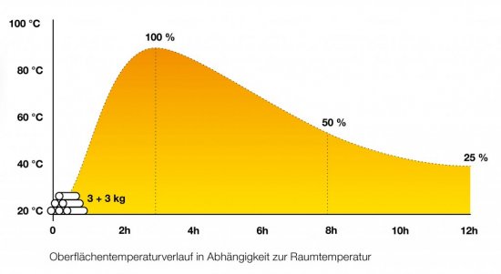 Krivka povrchovej teploty v závislosti od teploty miestnosti