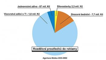 Obr. 2: Finančné prostriedky vkladané do propagácie drevenej výstavby sú relativne nízké