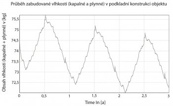 V priereze konštrukcie nedochádza k navyšovaniu zabudovanej vlhkosti v podkladnej konštrukcii, čím je splnená podmienka podľa ČSN 730540-2