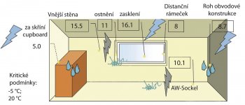 Obr. 2: Princíp vzniku plesní vďaka prechladzovaniu rohov konštrukcie (Zdroj: Passive House Institute)