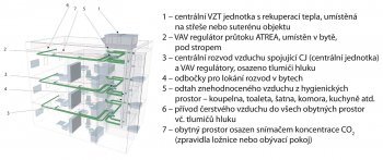 Obr. 5: Prehľadná schéma centrálneho systému vetrania ATREA