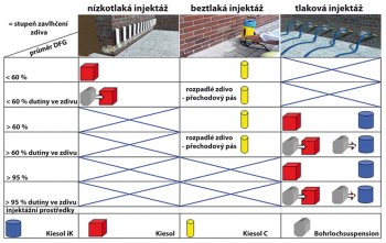 Tab.: Stratégie &ndash; injektáže &ndash; Remmers