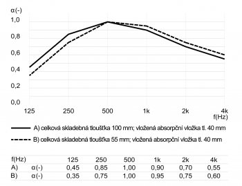 Obr. 4: Graf činiteľa zvukovej pohltivosti akustického obkladu Glasio