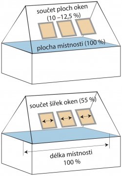 Obr.: Stanovenie počtu a rozmeru okien