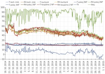 Graf priebehu teplôt a relatívnej vlhkosti vzduchu sledovanej v experimentálnom dome HELUZ Triumf (spracoval Ing. Viktor Zwiener Ph.D., Atelier DEK). Vnútorné teploty sú veľmi stabilné na rozdiel od vonkajšej teploty. Relatívna vlhkosť vnútorného vzduchu sa pomaly znižuje. To ovplyvňuje práve nútené vetranie a znižujúci sa obsah absolútnej vlhkosti vzduchu (teplý vzduch obsahuje väčšie množstvo vlhkosti než veľmi chladný vzduch &ndash; v zime) a tiež tým, že dom nie je trvalo obývaný a chýbajú teda zdroje vlhkosti.