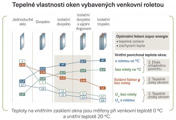 Obr. 1: Povrchová teplota na vnútornej strane zasklenia v &deg;C, solárny faktor a súčiniteľ prestupu tepla v W/(m2K) pre jednoduché sklo, dvojsklo, izolačné dvojsklo (s termoreflexným pokovaním), izolačné dvojsklo s argónovou výplňou a trojsklo (s termoreflexným pokovaním v polohách 2 a 5) v usporiadaní bez vonkajšej rolety a s roletou.