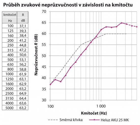 Nepriezvučnosť konštrukcií je kmitočtovo závislá. Vážená hodnota vzduchovej nepriezvučnosti konštrukcie zodpovedá nepriezvučnosti smernej krivky kmitočtu 500 Hz. Na obrázku je vidieť priebeh laboratórnej nepriezvučnosti steny z tehál HELUZ AKU 25 MK s Rw = 56 dB.