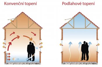 Bežné (konvenčné) vykurovanie verzus podlahové vykurovanie