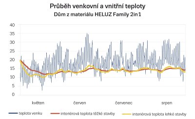 Obr. 1: Priebeh vonkajšej (modrá krivka) a vnútornej teploty (červená) v mesiacoch máj až august 2016 pre ťažký dom z materiálu HELUZ Family 2in1 po vypnutí vykurovacej sústavy.