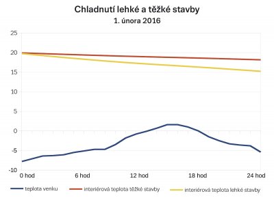 Obr. 3: Chladnutie ťažkej stavby z tehál HELUZ Family 2in1 a ľahkej stavby v prvých 24 hodinách po vypnutí vykurovacej sústavy.