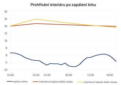 Obr. 4: Interiérová teplota ťažkej stavby z tehál HELUZ Family 2in1 a ľahkej stavby po zapálení krbu s výkonom 4&nbsp;kW.
