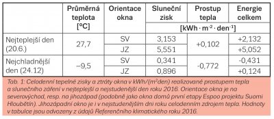 Tab. 1: Celodenné tepelné zisky a straty okna v kWh/(m2deň)