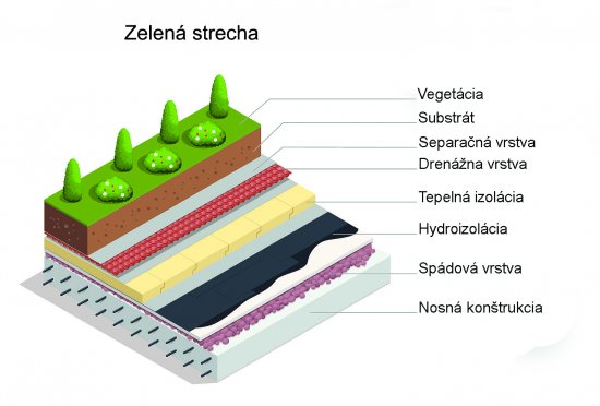 Typická konštrukcia zelenej (otočenej) strechy. Geotextíliu alebo násyp pod dlažbu však určite nedávajte!