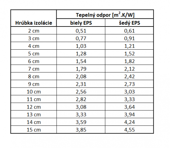 Tab.: Porovnanie šedého a bieleho fasádneho polystyrénu EPS 70 z hľadiska tepelného odporu