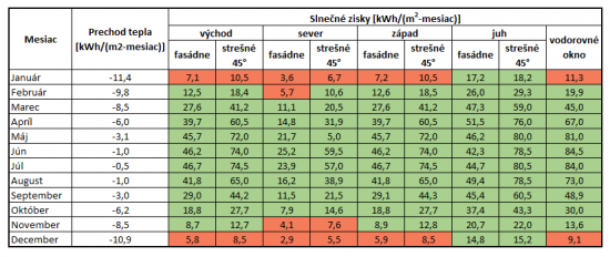 Tabuľka: Celomesačný prechod tepla pre okno so súčiniteľom prechodu UW = 0,7 W/(m2K) a solárnym faktorom g=0,5 pre fasádne okno so sklonom 90 °  a strešné okno so sklonom 45° pre rôzne svetové strany. Zdrojom dát je Fotovoltaický geografický informačný systém.