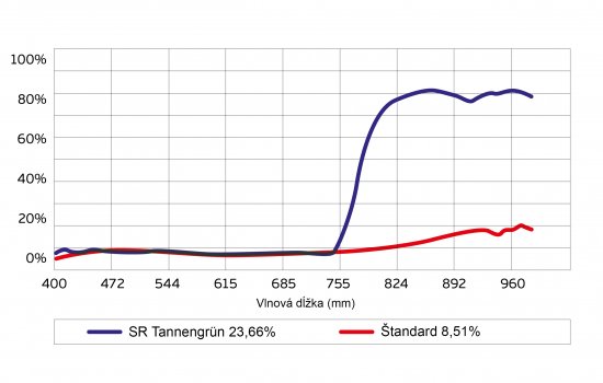 Spektrálna reflexia dvoch povrchov 
Fólia skai® zelená (tannengrün) s technológiou cool colors (modrá krivka) odráža 4x lepšie než zodpovedajúca bežná fólia (červená krivka)
