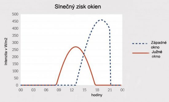 Obr. 1: Tok slnečných ziskov oknom Stavona Forte 3S v deň letného slnovratu počas jasnej oblohy vztiahnutý na 1 m2 zasklenia okna. Celodenný slnečný zisk vztiahnutý na m 2 zasklenia je 2,681 kWh/m2 pre západne orientované okno a 1,610 kWh/m2 pre južne orientované okno.