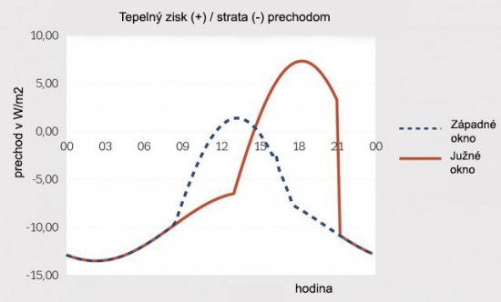 Obr. 2: Tok tepelných strát a ziskov oknom Stavona Forte 3S v deň letného slnovratu počas jasnej oblohy pre 1 m2 okennej plochy. Celodenná tepelná strata prechodom je 0,146 kWh/m2 plochy pre západne orientované okno a 0,191 kWh/m2 pre južne orientované okno.