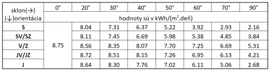 Tabuľka 3a: Prvý letný deň: celodenný energetický imapkt slnečného žiarenia na vodorovnú, zvislú a rôzne šikmú plochu domu, orientované k rôznym svetovým stranám.