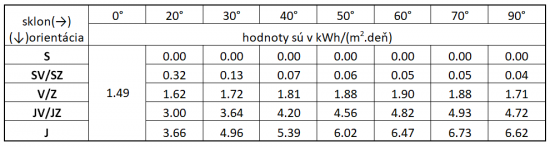 Tabuľka 3b: Prvý zimný deň: celodenný energetický impakt slnečného žiarenia na vodorovnú, zvislú a rôzne šikmé plochy domu, orientované k rôznym svetovým stranám. 