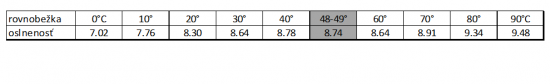 Tabuľka 2: Celodenná oslnenosť vodorovnej plochy v závislosti na zemepisnej šírke v deň letného slnovratu kWh/m2 deň). Údaje v podfarbenej bunke sa vzťahujú na Slovensko. 
