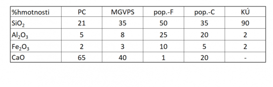 Chemické zloženie portlandského cementu a zložiek, z ktorých je vyrábaný. Skratky v tabuľke znamenajú: PC: portlandský cement, MGVPS: mletá granulovaná vysokopecná troska pop. F: popolček typu F, pop C: popolček typu C, KÚ: kremičitý úlet