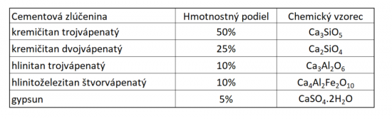 Tab. 2: Chemické zloženie portlandského cementu s váhovým zastúpením zložiek 
