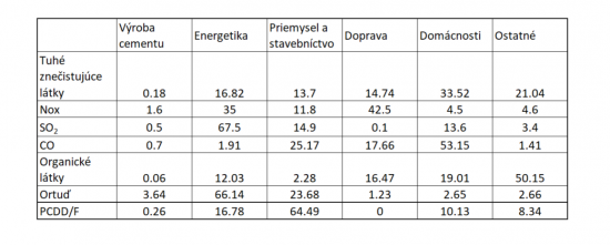 Tab. 3: Podiel jednotlivých hospodárskych sektorov na emisiách v % (rok 2013)