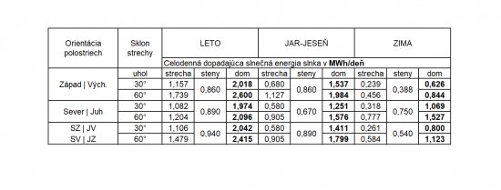 Tab. 1: Celodenná slnečná energia v MWh/deň, ktorá dopadá na testovaný dom, jeho steny a strechu za jasného počasia v dobe letného a zimného slnovratu a pri rovnodennosti.