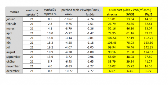 Celomesačná oslnenosť domových plôch a zodpovedajúci prechod tepla v kWh/(m².mesiac) na základe skutočných dát referenčného klimatického roku pre Hradec Králové. Slnečný impakt (až na december) prevyšuje tepelné straty/zisky prechodom, v lete až stonásobne. Ochrana pri intenzívnom oslnení domov ide však mimo oficiálnu stavebnú tepelnú techniku. 