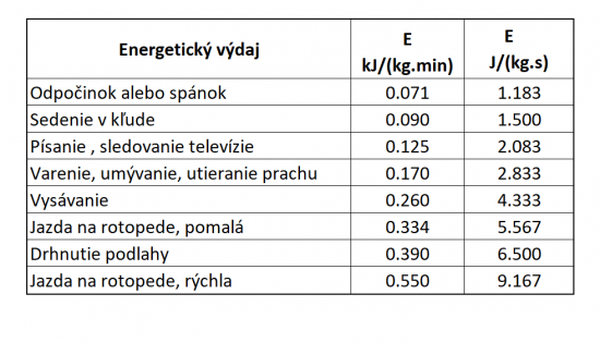 Tabuľka 1: Energetický výdaj pri rôznych pohybových činnostiach v kJ na kg hmotnosť osoby za minútu, resp. v J na kg za sekundu. Prevzaté z (2)