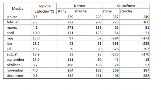 Mesačné energetické straty nášho referenčného domu v podaní tepelno-technickej normy a pri započítaní reálneho slnečného žiarenia (v podaní referenčného klimatického roku pre Hradec Králové - ČR, pri čiernych povrchoch) a ďalších sálavých dejoch v atmosfére. Pri vykurovaní uvažuje s vnútornou teplotou 21 ° C, pri chladení 27 ° C.