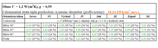 Tab.2: Celomesačný prechod tepla oknom so súčiniteľom U = 1,2 W/(m2K) a slnečnom faktore g = 0,59 a zodpovedajúci celomesačný slnečný zisk týmto oknom (zelenou). V zátvorkách je slnečný zisk vyjadrený v percentách strát. 