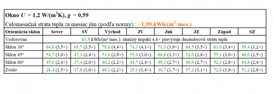 Tab.3: Júnový celomesačný prechod tepla oknom so súčiniteľom U = 1,2 W/(m2K) a slnečným faktorom g = 0,59 a tomu zodpovedajúci celomesačný slnečný zisk týmto oknom. V zátvorkách je slnečný zisk vyjadrený násobkom zimnej straty 18,34 kWh/m2.