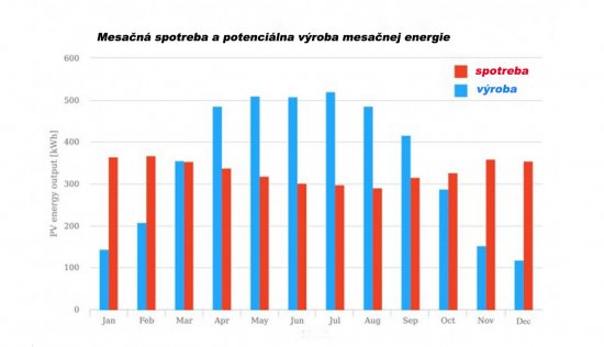 Porovnanie potenciálnej výroby 4kWp elektrárne a totožnej ročnej spotreby domácnosti. Spotreba 4000 kWh (prevádzka + ohrev TUV) je rozpočítaná podľa mesačných diagramov Energetického regulačného úradu.