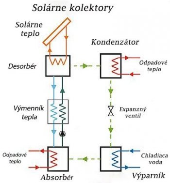 Obr. 2: Schéma solárneho jednostupňového absorpčného cyklu