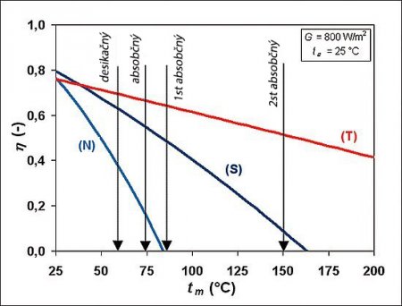 Obr. 5: Krivky účinnosti solárnych kolektorov