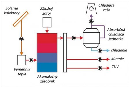 Obr. 7: Solárna zostava pre prípravu TUV, vykurovanie a chladenie
