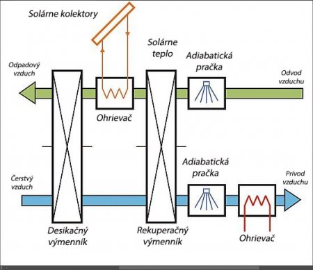 Obr. 4: Princíp desikačného solárneho chladenia