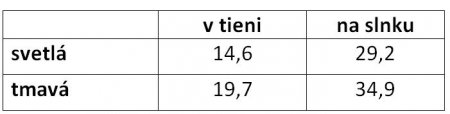 Tabuľka 1: Povrchové teploty svetlej a tmavšej fasády počas slnečného počasia (20. máj 2021 o 10:45 h) pri vonkajšej teplote (vzduchu) 14 ° C. Dáta sa týkajú nášho vydavateľského domu v Hradci Králové (ČR).