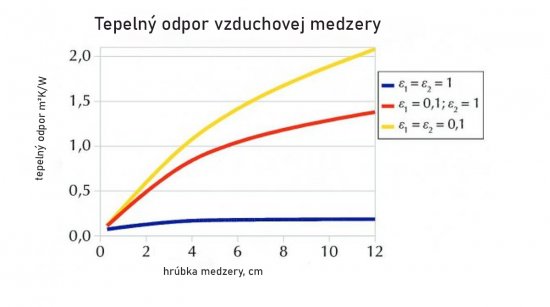 Tepelný odpor vzduchovej medzery v závislosti na jej hrúbke. Ohraničenie medzery je sálavé (ε1 = ε2 = 1 – modrá krivka), polosálavé (ε1 = 1; ε2 = 0,1 – červená krivka) a nesálavé //(ε1 = 0,1; ε2 = 0,1 – žltá krivka). Teplotný spád 0 °C až 10 °C.