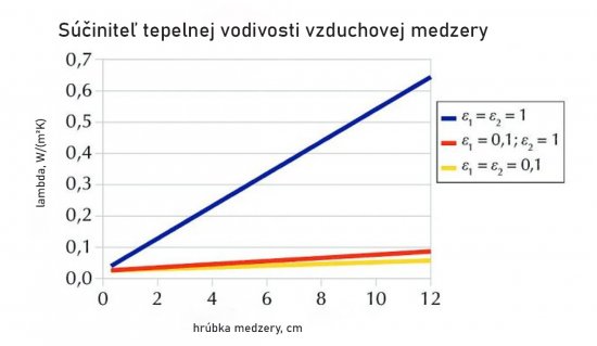 Obr. 3: Súčiniteľ tepelnej vodivosti vzduchovej medzery v závislosti na jej hrúbke. Ohraničenie medzery je sálavé (ε1 = ε2 = 1 – modrá krivka), polosálavé (ε1 = 1; ε2 = 0,1 – červená krivka) a nesálavé (ε1 = 0,1; ε2 = 0,1 – žltá krivka). Teplotný spád 0 °C až 10 °C.