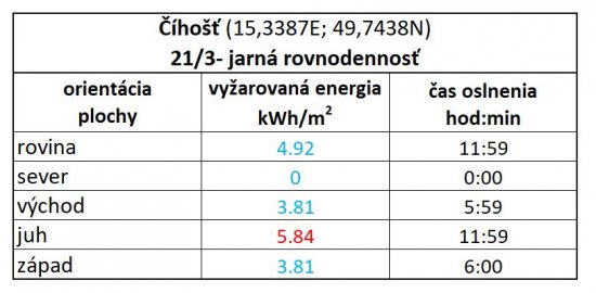 Tab. 3B: Energia priameho slnečného žiarenia v kWh/m2, ktorá v lokalite Číhosť v deň jarnej rovnodennosti a za jasného počasia dopadne na 1 m2 plochy menovanej orientácie.