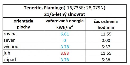 Tab. 1A: Energia priameho slnečného žiarenia v kWh/m2, ktorá v lokalite Flamingo v deň letného slnovratu a za jasného počasia dopadne na 1 m2 plochy menovanej orientácie.