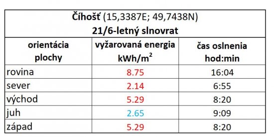 Tab. 1B: Energia priameho slnečného žiarenia v kWh/m2, ktorá v lokalite Číhošť v deň letného slnovratu a za jasného počasia dopadne na 1 m2 plochy menovanej orientácie.